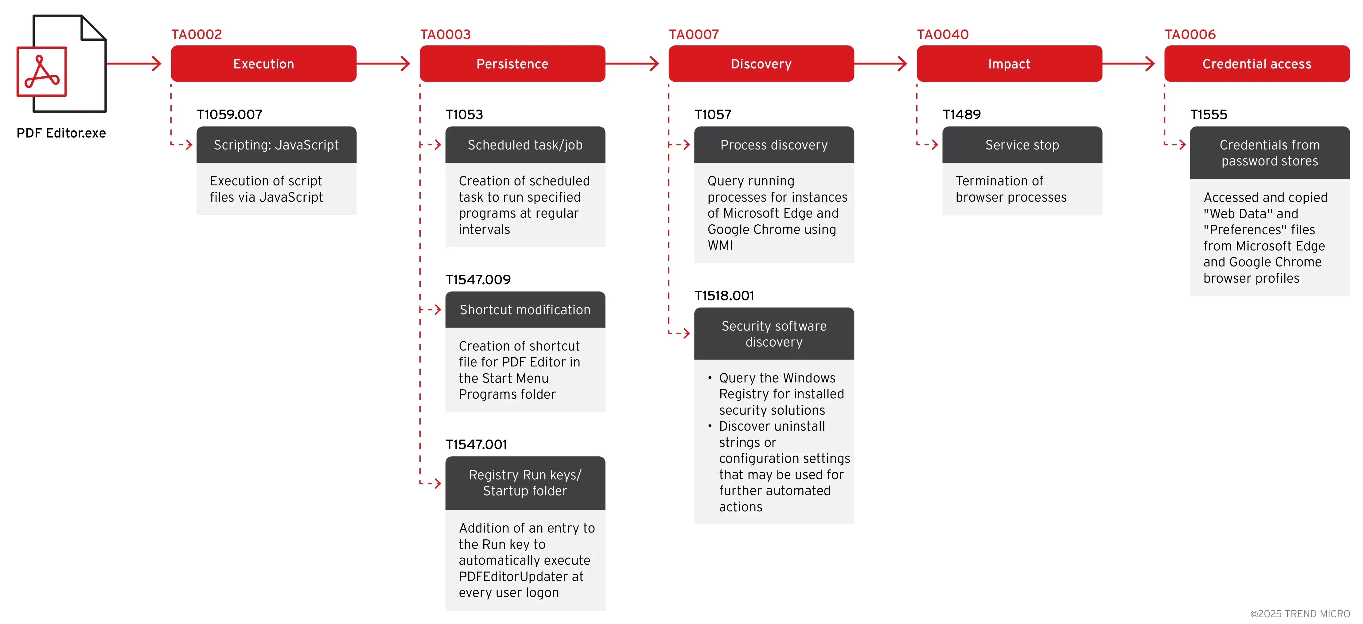 EvilAI as AI-enhanced Tools to Exfiltrate Sensitive Browser Data and Evade Detections